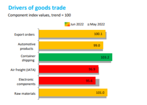The WTO's grim forecast for trade in goods this year