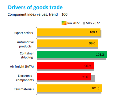 The WTO's grim forecast for trade in goods this year