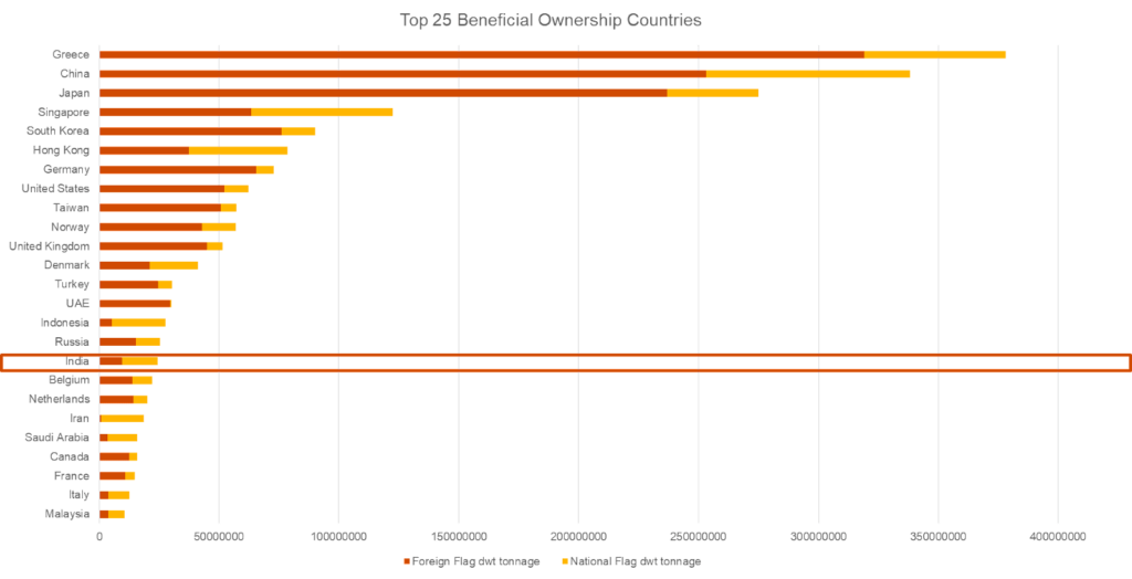 Indian-IFSC Controlled Tonnage, Ship Leasing and Financing: A Strategic and Existential Case