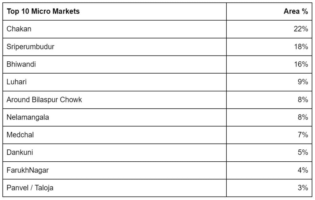 India Warehousing: A Rising Industry- CREDAI-ANAROCK Report