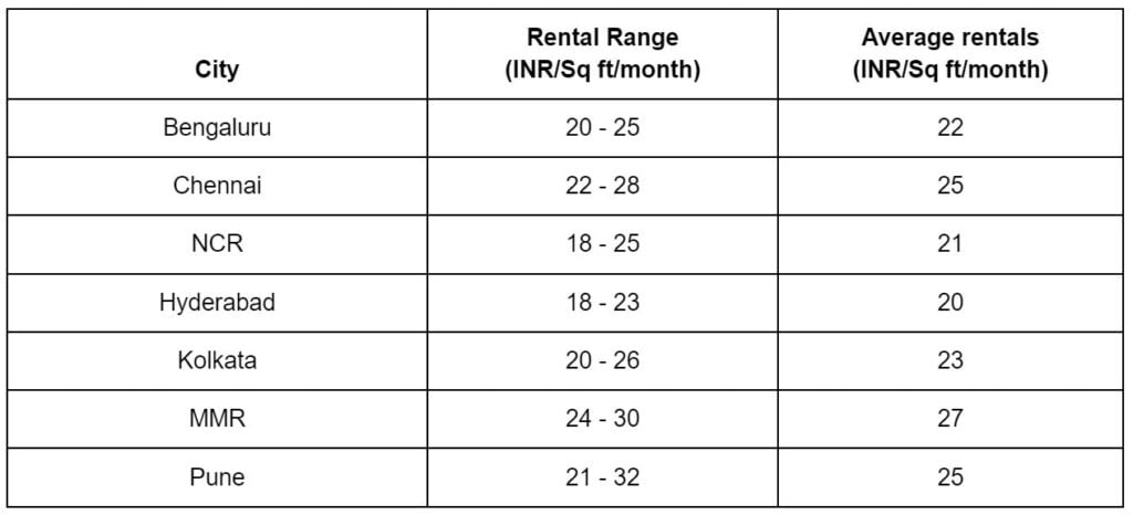 India Warehousing: A Rising Industry- CREDAI-ANAROCK Report