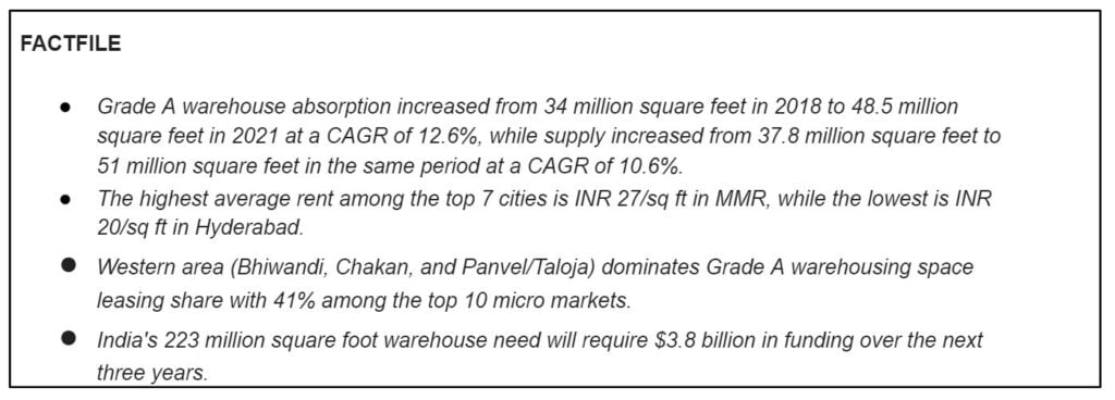 India Warehousing: A Rising Industry- CREDAI-ANAROCK Report