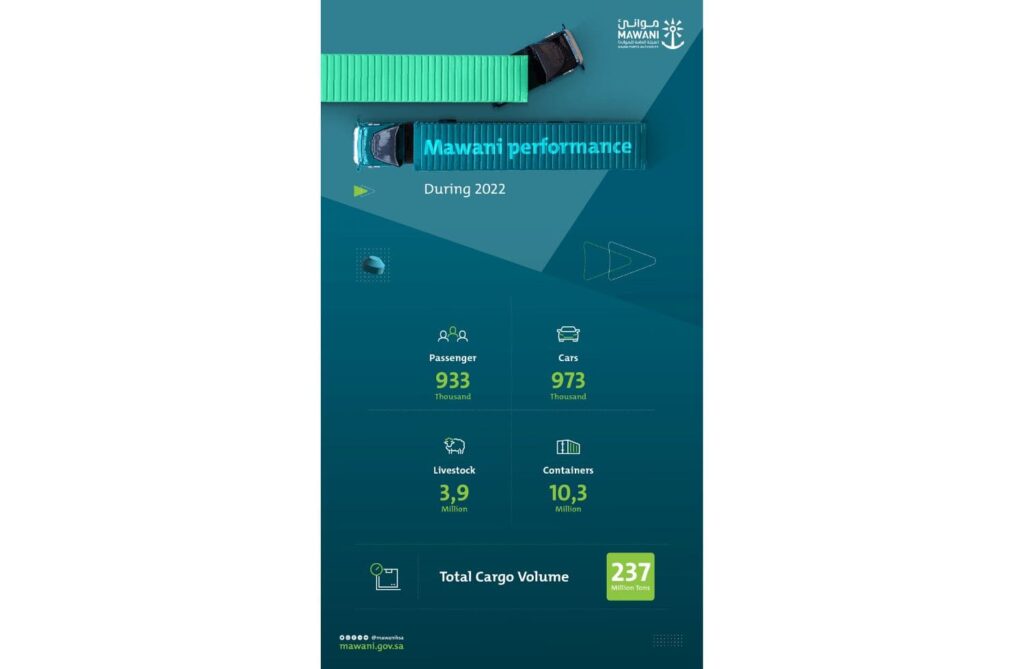 Saudi Ports Record a 13per Cent Annual Rise in 2022 Freight Tons
