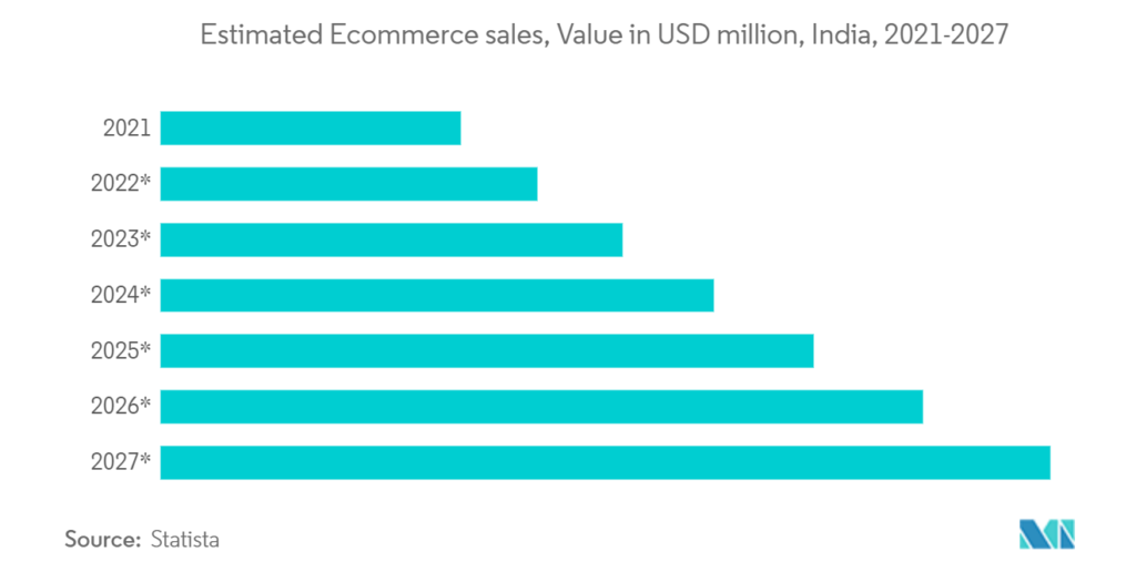 Overview of the Indian E-commerce Logistics Market