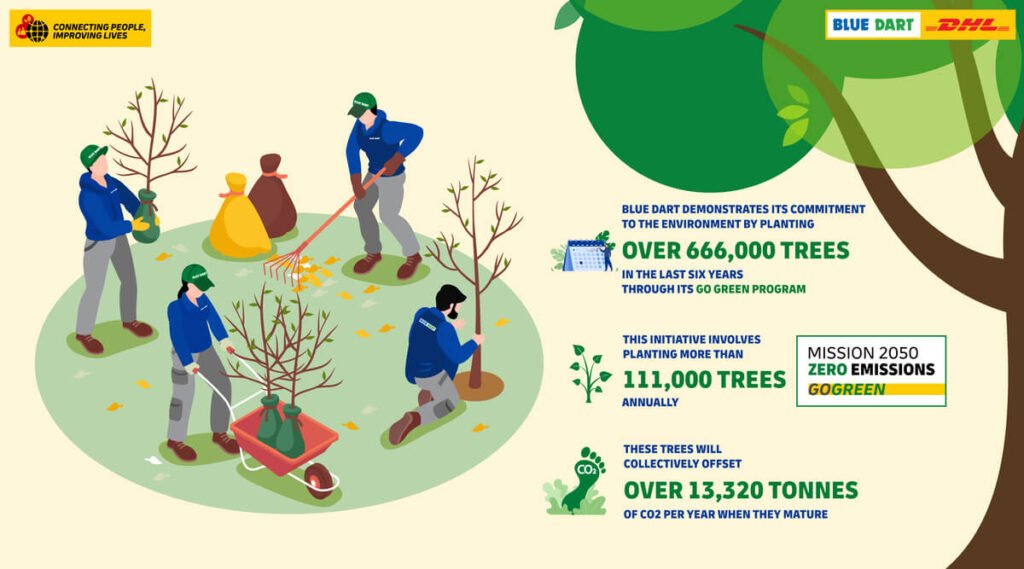 Blue Dart's Go Green initiative expands India's green cover by over 6,66,000 trees