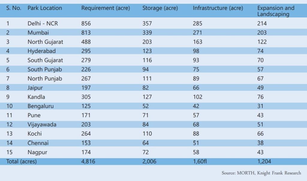 Significant Transformation of Indian Warehousing Sector