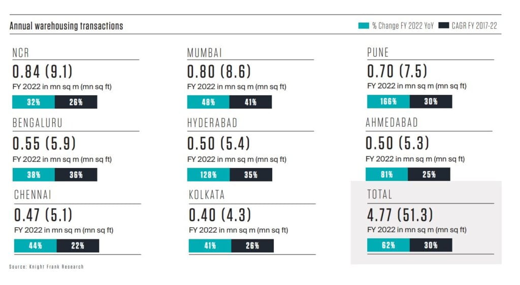 Significant Transformation of Indian Warehousing Sector