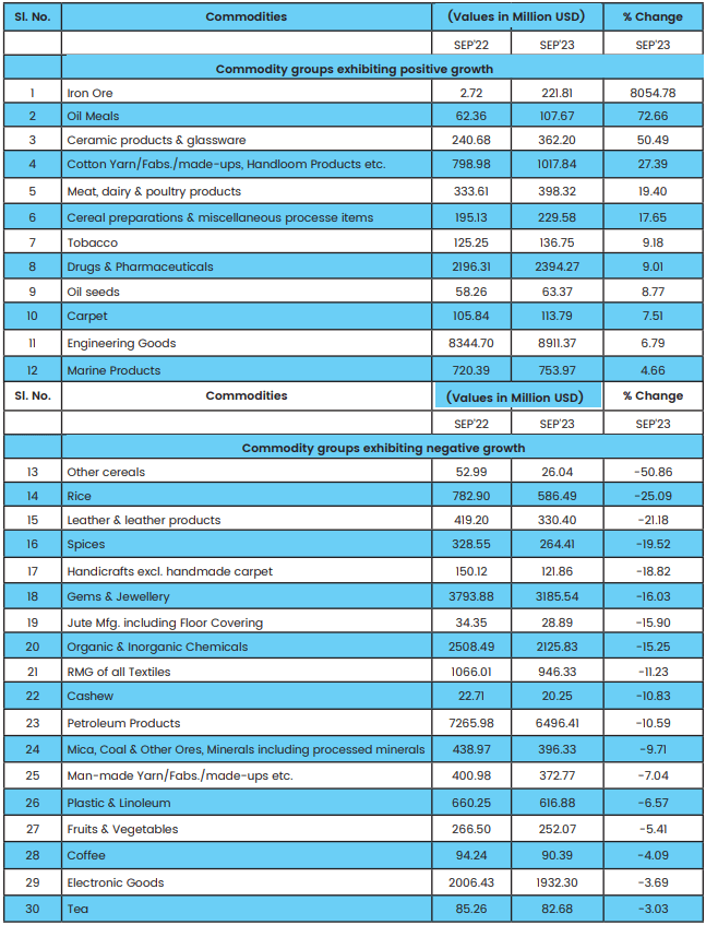 Export of Commodity Groups in September 2023