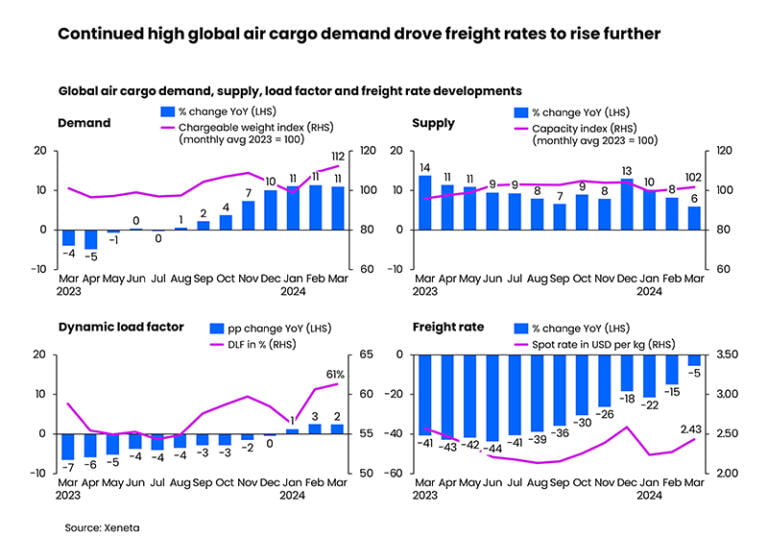 Global air cargo demand sees 11% growth for third straight month