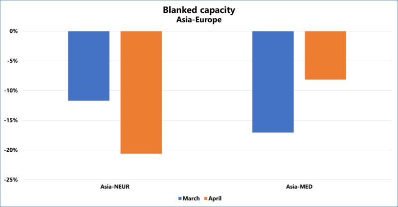 SEA-Intel Asia-North Europe blank sailings double from March to April