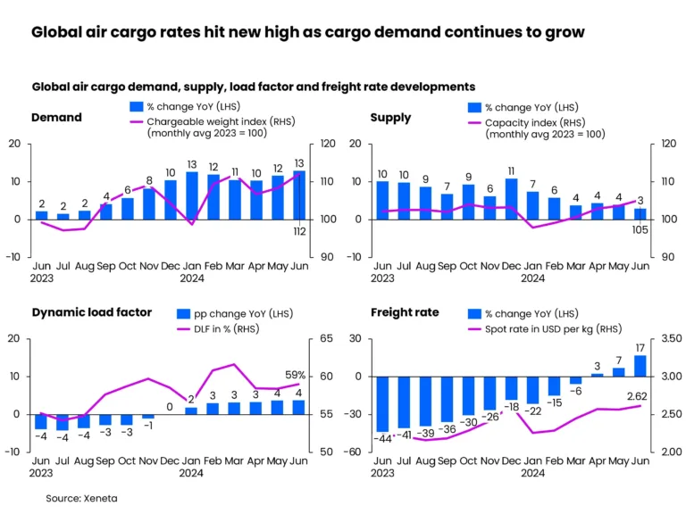 Xeneta report predicts 'Booming Q4' for air cargo rates as June volumes surge again