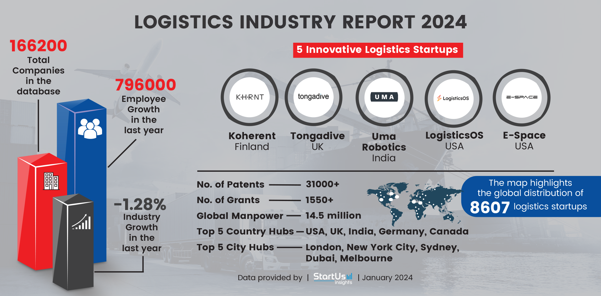 2024 Logistics report Key Data  Trends