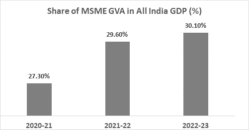 MSME exports surge, contributing significantly to India’s economic growth