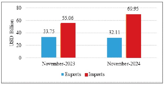 Positive EXIM growth for India