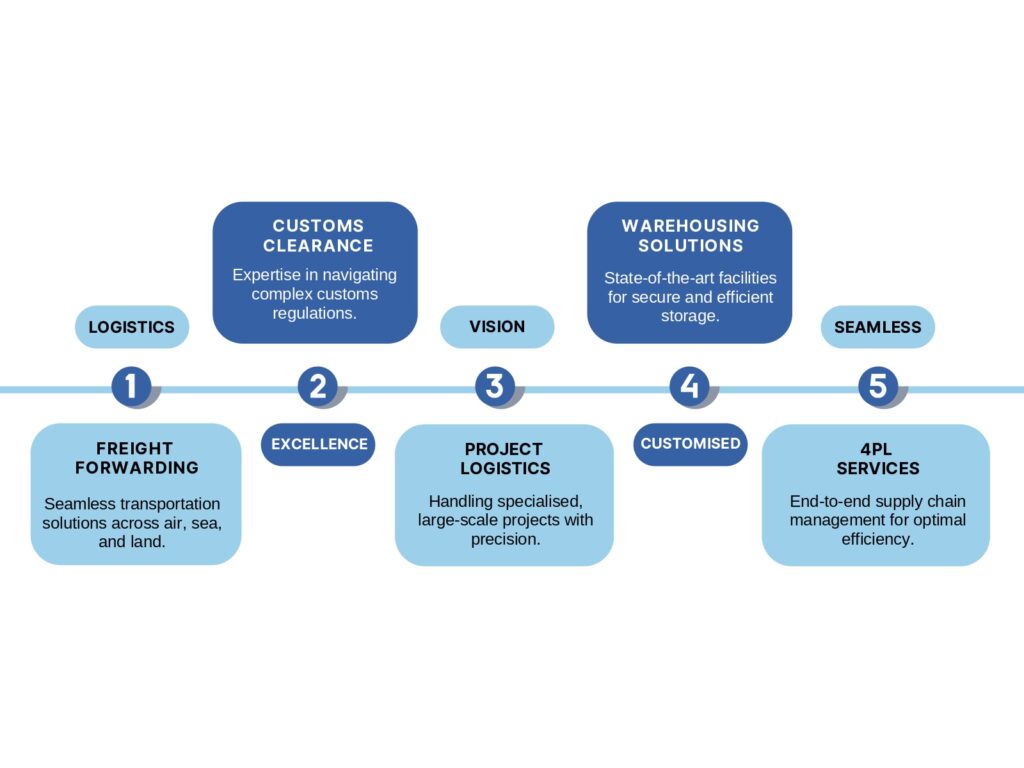 EVO SCS™: Redefining global logistics through visionary leadership