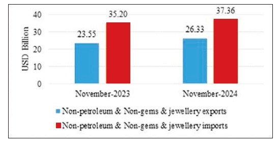 Positive EXIM growth for India