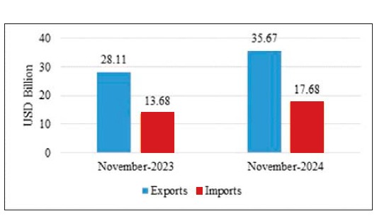 Positive EXIM growth for India