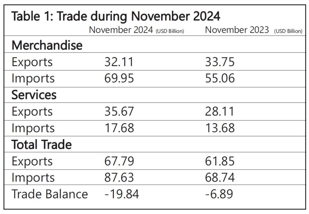 Positive EXIM growth for India