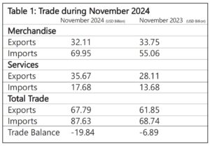 Positive EXIM growth for India