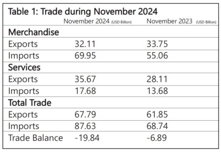 Positive EXIM growth for India