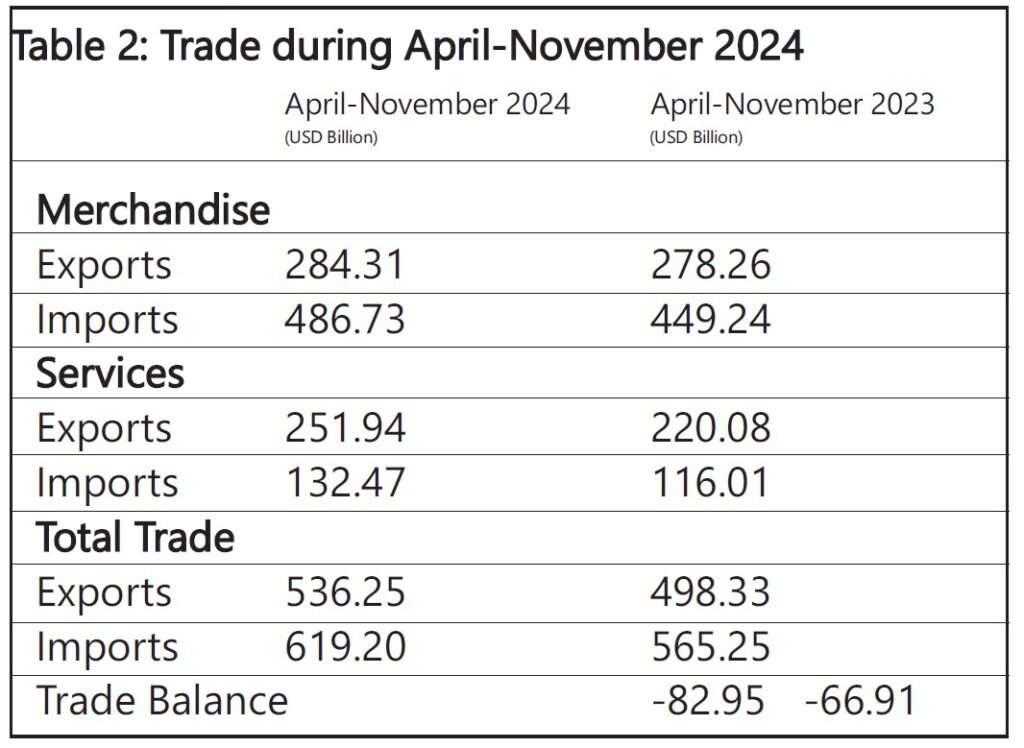 Positive EXIM growth for India