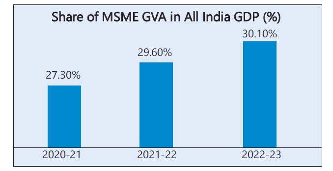 MSMEs: Driving India’s growth