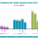 India’s exports reach historic heights