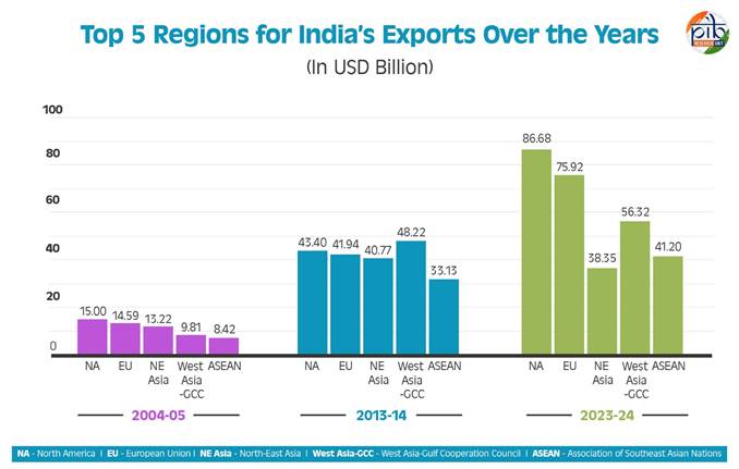 India's exports reach historic heights