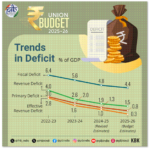 India’s Trade & Forex outlook strengthens in budget 2025-26