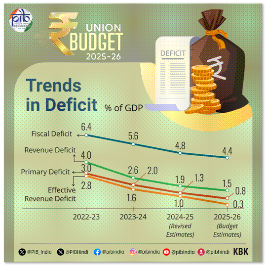 India’s Trade & Forex outlook strengthens in budget 2025-26