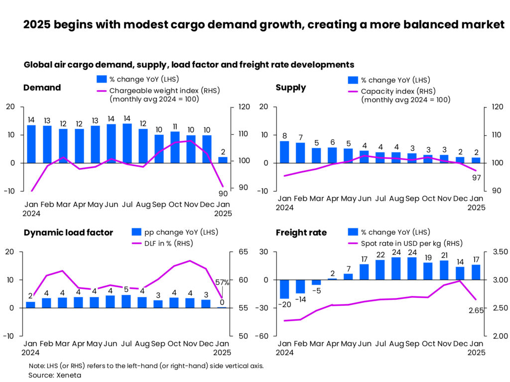 Air cargo faces uncertain start in 2025 amid trade war concerns