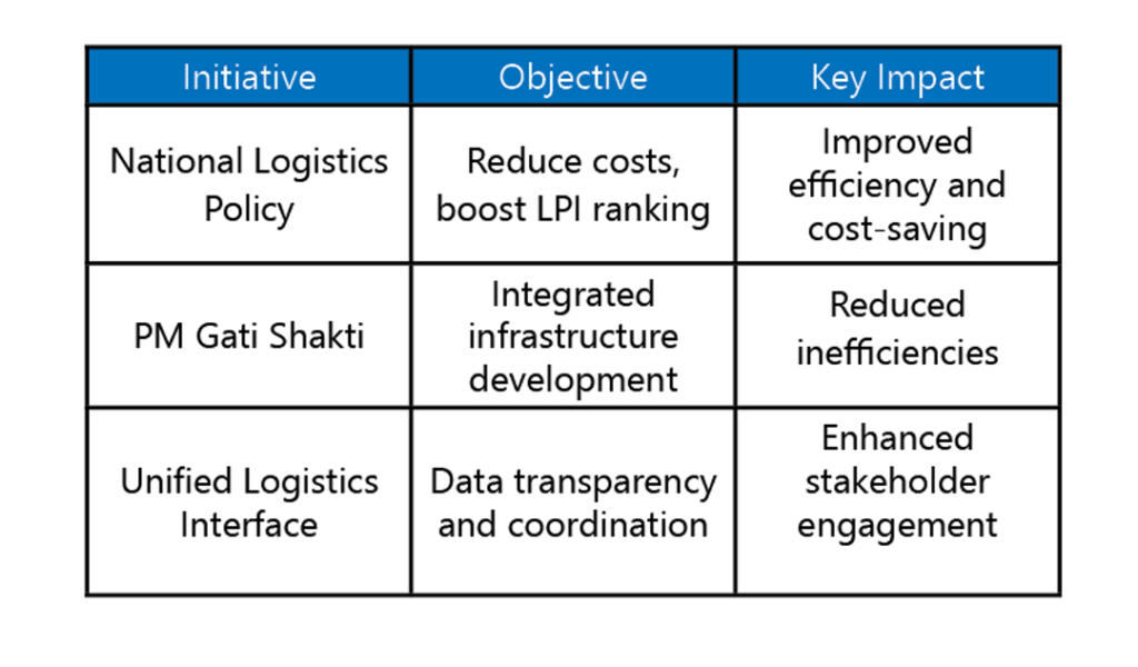 India's logistics revolution: LEADS the way