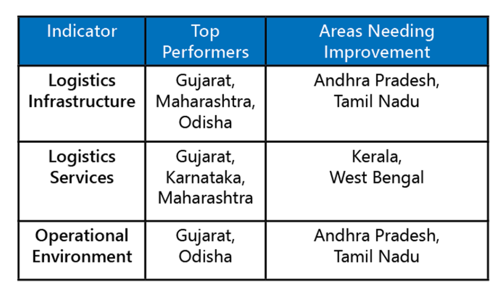 India's logistics revolution: LEADS the way