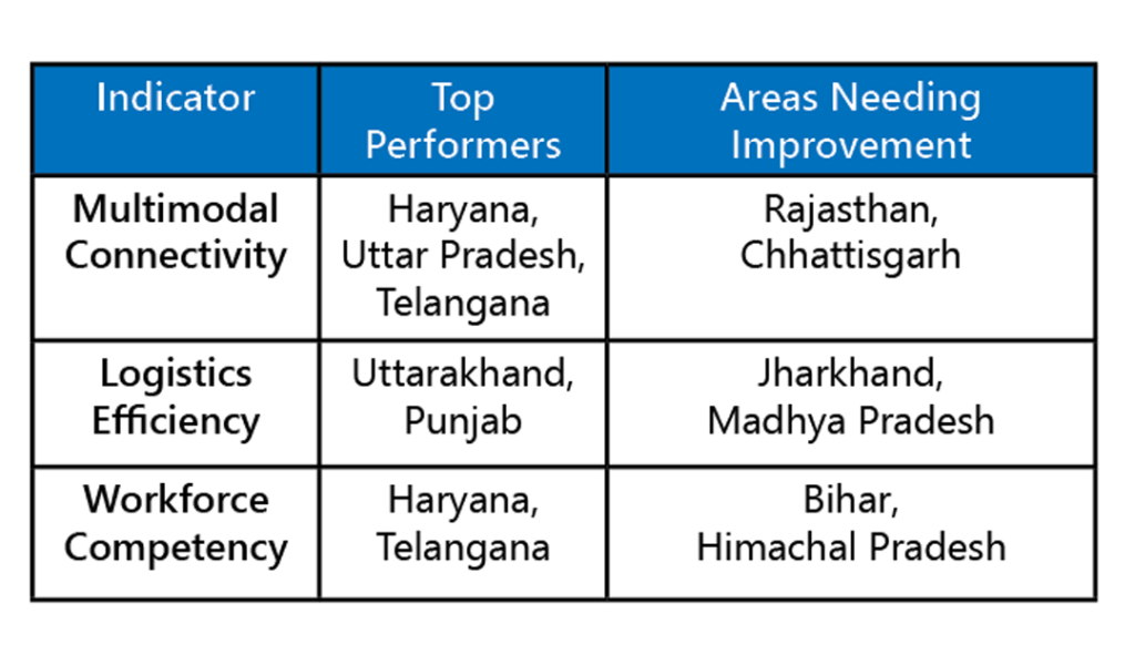 India's logistics revolution: LEADS the way