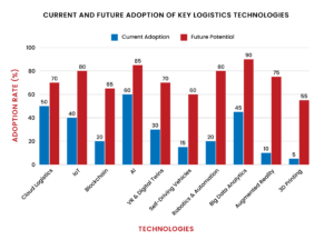 Logistics trends: Tech-driven