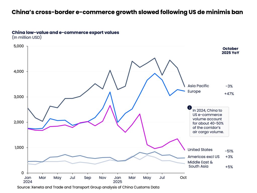 Air cargo volumes jump 5% in November; e-commerce ‘growth engine' decelerates: Report 1 Air cargo volumes jump 5% in November; e-commerce ‘growth engine' decelerates: Report