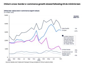 Air cargo volumes jump 5% in November; e-commerce ‘growth engine’ decelerates: Report Air cargo volumes jump 5% in November; e-commerce ‘growth engine' decelerates: Report