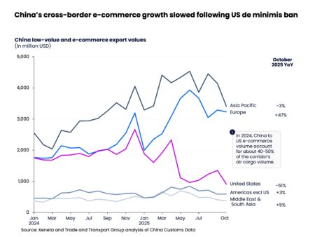 Air cargo volumes jump 5% in November; e-commerce ‘growth engine’ decelerates: Report Air cargo volumes jump 5% in November; e-commerce ‘growth engine' decelerates: Report