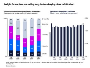 Air cargo volumes rise 6% in December but e-commerce slump clouds 2026 outlook: Report