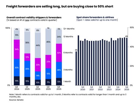 Air cargo volumes rise 6% in December but e-commerce slump clouds 2026 outlook: Report