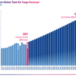 Global air cargo set to double by 2052, ACI World forecasts