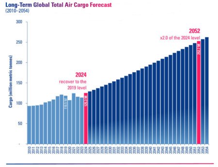 Global air cargo set to double by 2052, ACI World forecasts