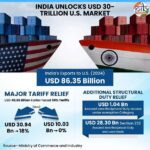 India–US trade deal unlocks $30 Trillion market, slashes tariffs across sectors