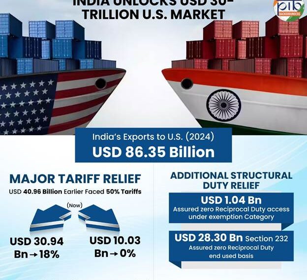 India–US trade deal unlocks $30 Trillion market, slashes tariffs across sectors