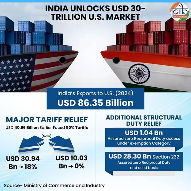 India–US trade deal unlocks $30 Trillion market, slashes tariffs across sectors