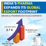 India Pharma exports cross $30bn, Govt eyes faster scale-up at Chintan Shivir