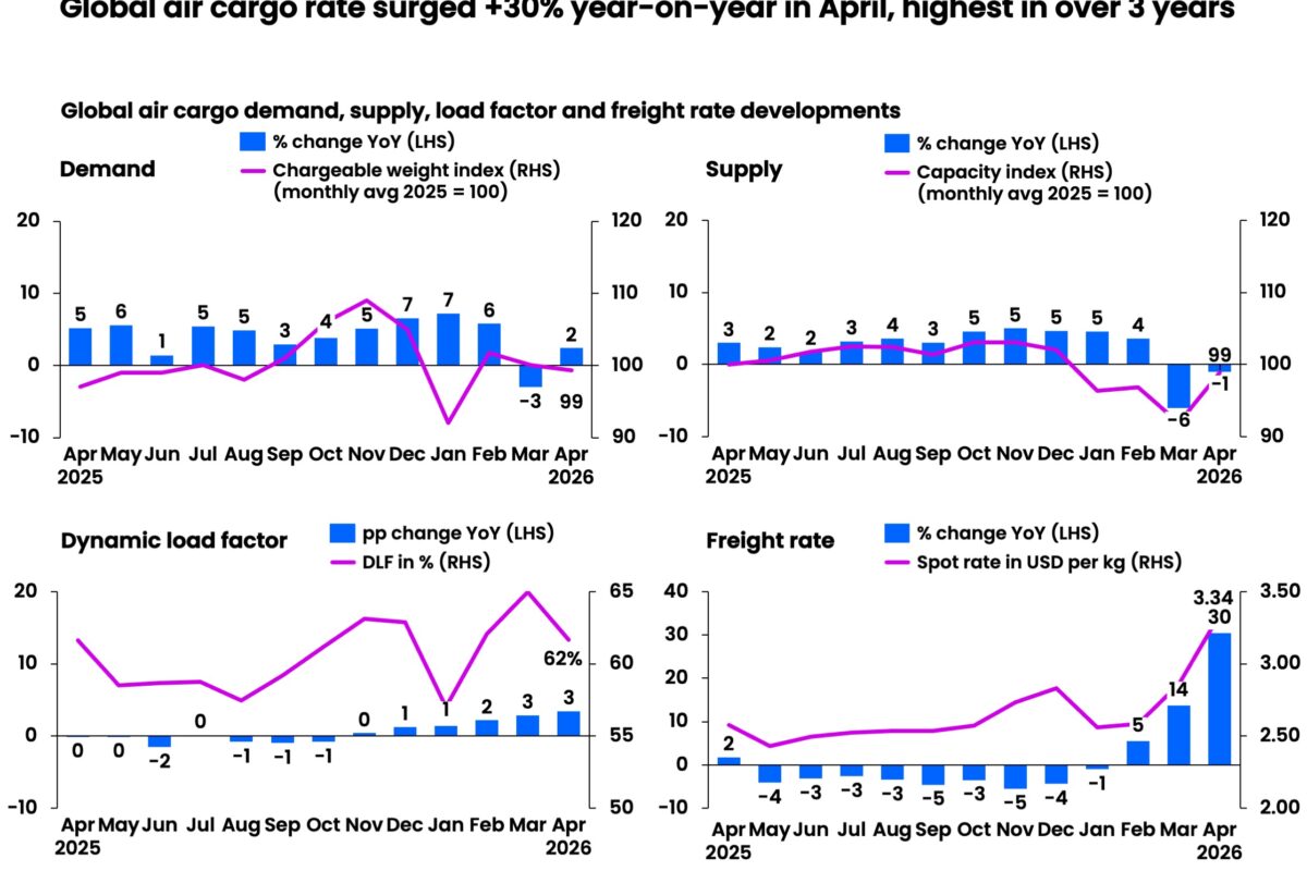 Global Air Cargo Rates Soar to Three-Year High