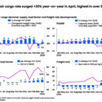 Global Air Cargo Rates Soar to Three-Year High