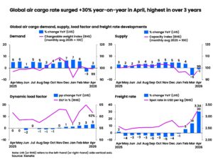 Global Air Cargo Rates Soar to Three-Year High