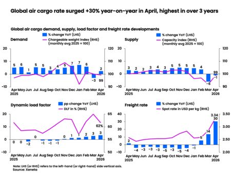 Global Air Cargo Rates Soar to Three-Year High